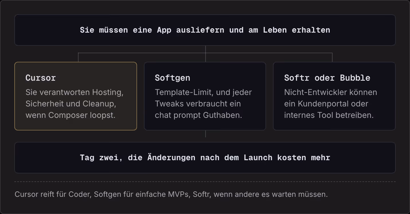Sie müssen eine App ausliefern und am Leben erhalten Cursor Sie verantworten Hosting, Sicherheit und Cleanup, wenn Composer loopst. Softgen Template-Limit, und jeder Tweaks verbraucht ein chat prompt Guthaben. Softr oder Bubble Nicht-Entwickler…