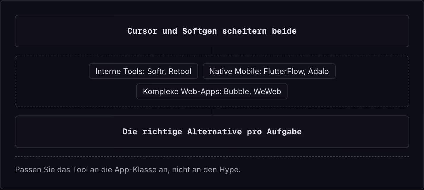 Cursor und Softgen scheitern beide Interne Tools: Softr, Retool Native Mobile: FlutterFlow, Adalo Komplexe Web-Apps: Bubble, WeWeb Die richtige Alternative pro Aufgabe Passen Sie das Tool an die App-Klasse an, nicht an den Hype.