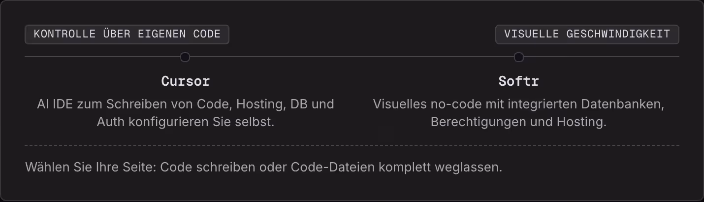 Kontrolle über eigenen Code Visuelle Geschwindigkeit Cursor AI IDE zum Schreiben von Code, Hosting, DB und Auth konfigurieren Sie selbst. Softr Visuelles no-code mit integrierten Datenbanken, Berechtigungen und Hosting. Wählen Sie Ihre Seite: Code…