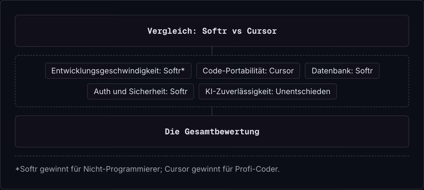 Vergleich: Softr vs Cursor Entwicklungsgeschwindigkeit: Softr* Code-Portabilität: Cursor Datenbank: Softr Auth und Sicherheit: Softr KI-Zuverlässigkeit: Unentschieden Die Gesamtbewertung *Softr gewinnt für Nicht-Programmierer; Cursor gewinnt für…