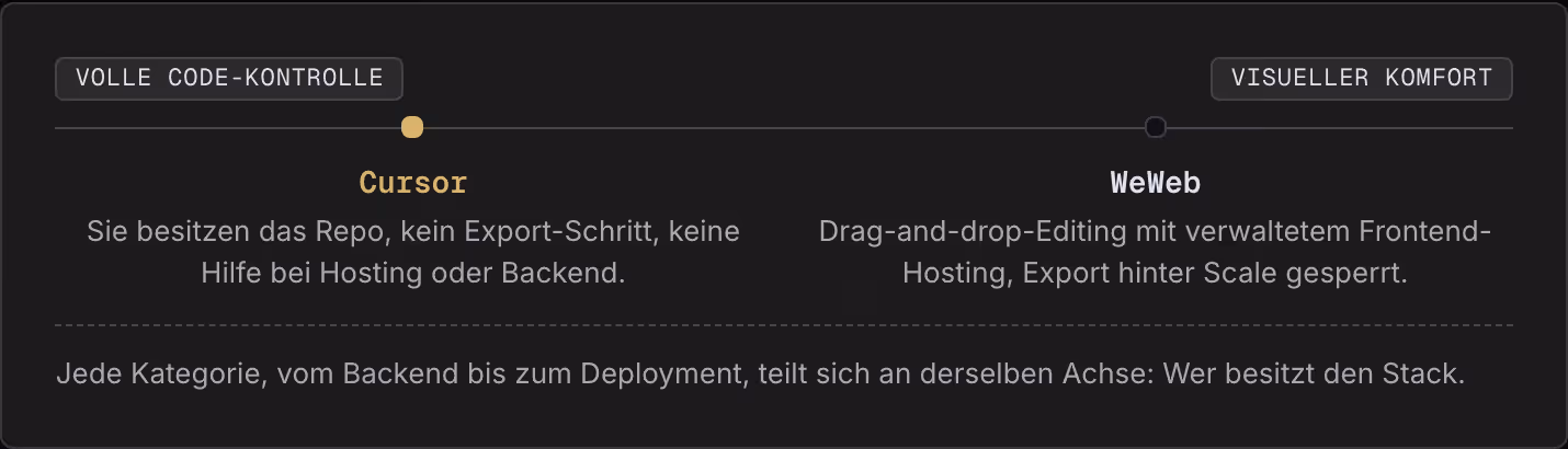 Volle Code-Kontrolle Visueller Komfort Cursor Sie besitzen das Repo, kein Export-Schritt, keine Hilfe bei Hosting oder Backend. WeWeb Drag-and-drop-Editing mit verwaltetem Frontend-Hosting, Export hinter Scale gesperrt. Jede Kategorie, vom Backend…