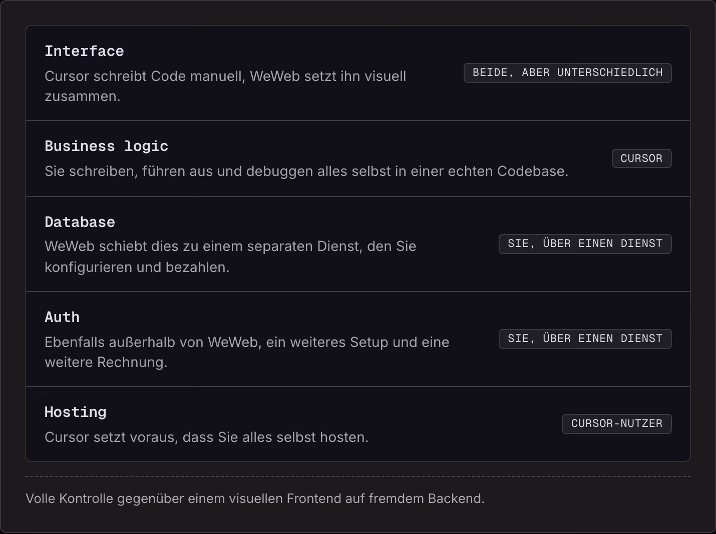 Interface Cursor schreibt Code manuell, WeWeb setzt ihn visuell zusammen. Beide, aber unterschiedlich Business logic Sie schreiben, führen aus und debuggen alles selbst in einer echten Codebase. Cursor Database WeWeb schiebt dies zu einem separaten…