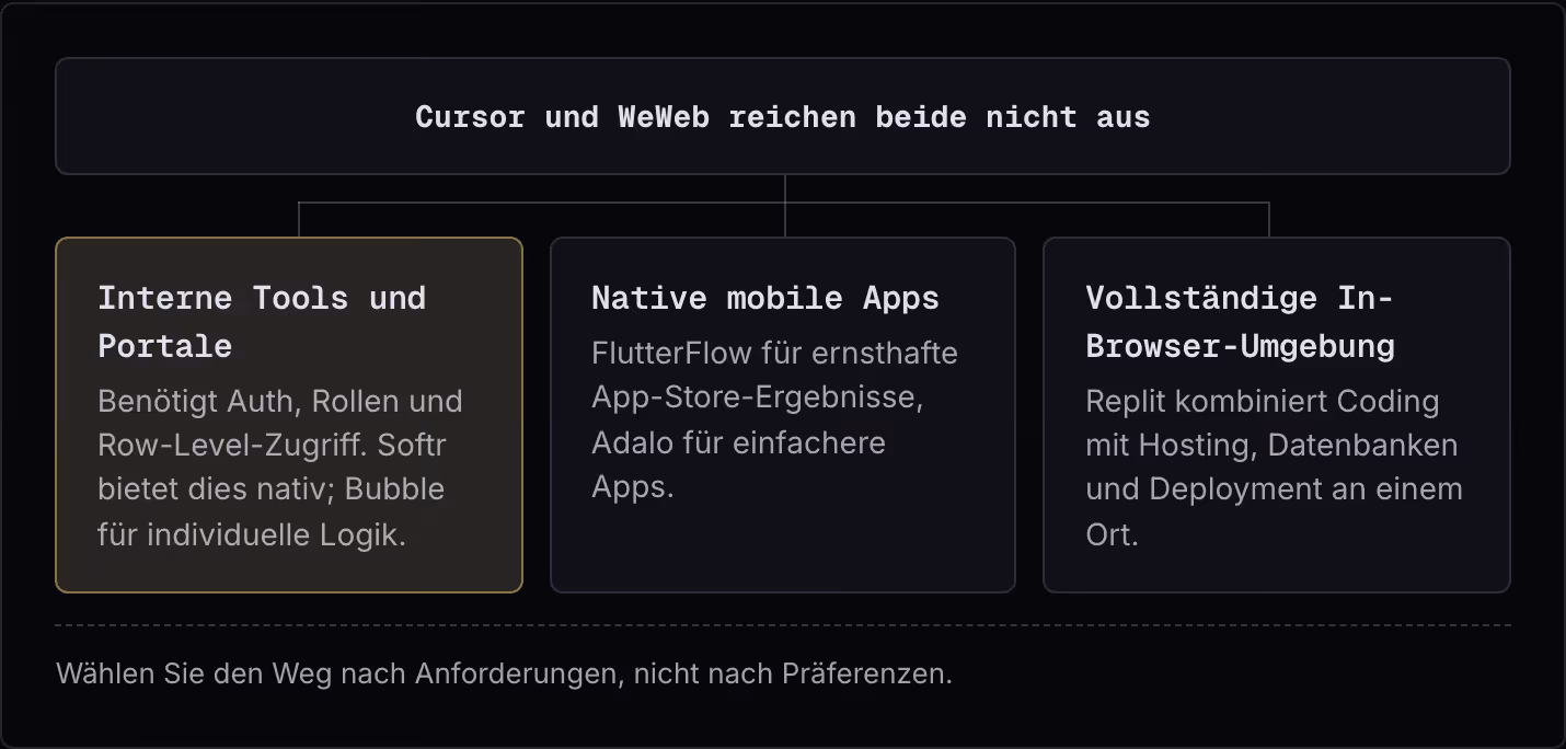 Cursor und WeWeb reichen beide nicht aus Interne Tools und Portale Benötigt Auth, Rollen und Row-Level-Zugriff. Softr bietet dies nativ; Bubble für individuelle Logik. Native mobile Apps FlutterFlow für ernsthafte App-Store-Ergebnisse, Adalo für…