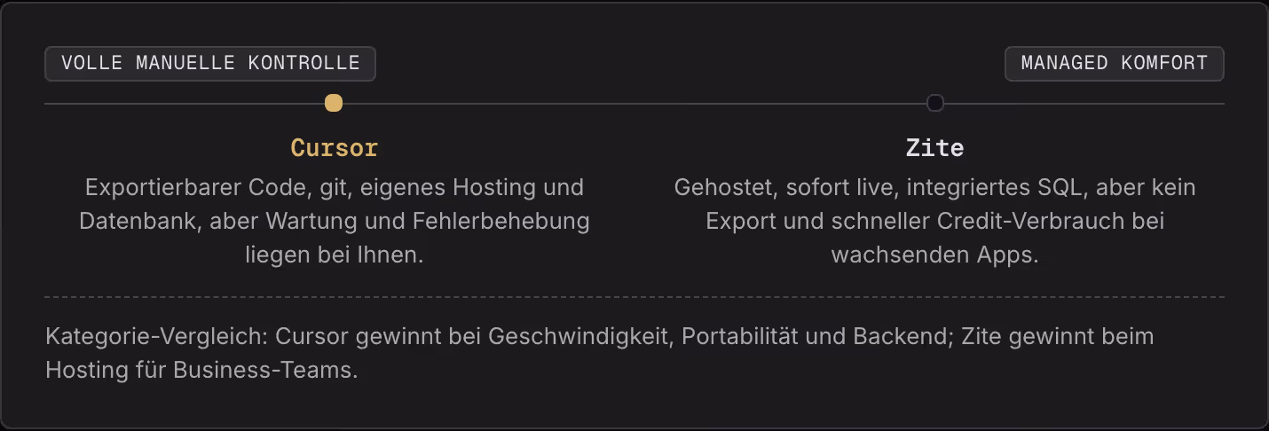 Volle manuelle Kontrolle Managed Komfort Cursor Exportierbarer Code, git, eigenes Hosting und Datenbank, aber Wartung und Fehlerbehebung liegen bei Ihnen. Zite Gehostet, sofort live, integriertes SQL, aber kein Export und schneller Credit-Verbrauch…