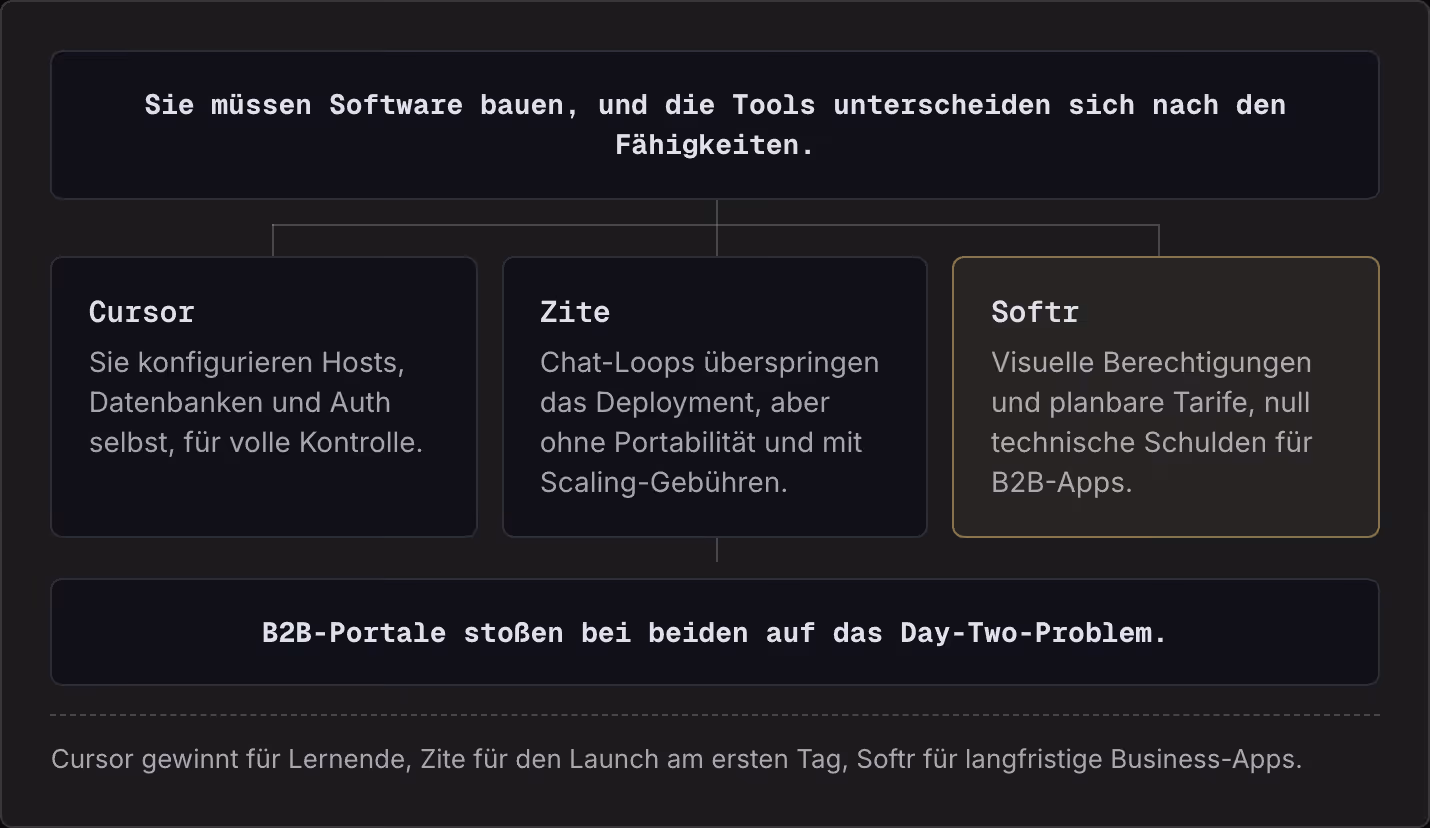 Sie müssen Software bauen, und die Tools unterscheiden sich nach den Fähigkeiten. Cursor Sie konfigurieren Hosts, Datenbanken und Auth selbst, für volle Kontrolle. Zite Chat-Loops überspringen das Deployment, aber ohne Portabilität und mit…