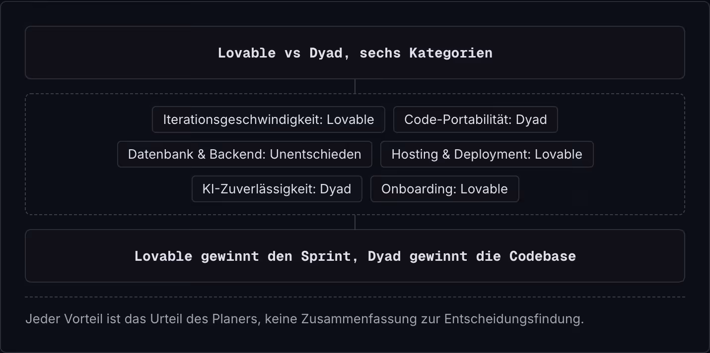 Lovable vs Dyad, sechs Kategorien Iterationsgeschwindigkeit: Lovable Code-Portabilität: Dyad Datenbank & Backend: Unentschieden Hosting & Deployment: Lovable KI-Zuverlässigkeit: Dyad Onboarding: Lovable Lovable gewinnt den Sprint, Dyad gewinnt die…