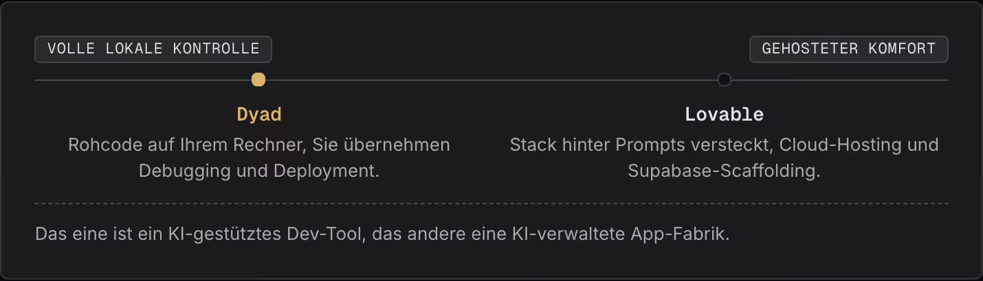 Volle lokale Kontrolle Gehosteter Komfort Dyad Rohcode auf Ihrem Rechner, Sie übernehmen Debugging und Deployment. Lovable Stack hinter Prompts versteckt, Cloud-Hosting und Supabase-Scaffolding. Das eine ist ein KI-gestütztes Dev-Tool, das andere…