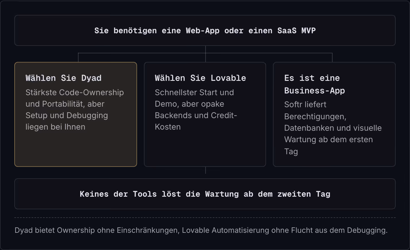 Sie benötigen eine Web-App oder einen SaaS MVP Wählen Sie Dyad Stärkste Code-Ownership und Portabilität, aber Setup und Debugging liegen bei Ihnen Wählen Sie Lovable Schnellster Start und Demo, aber opake Backends und Credit-Kosten Es ist eine…