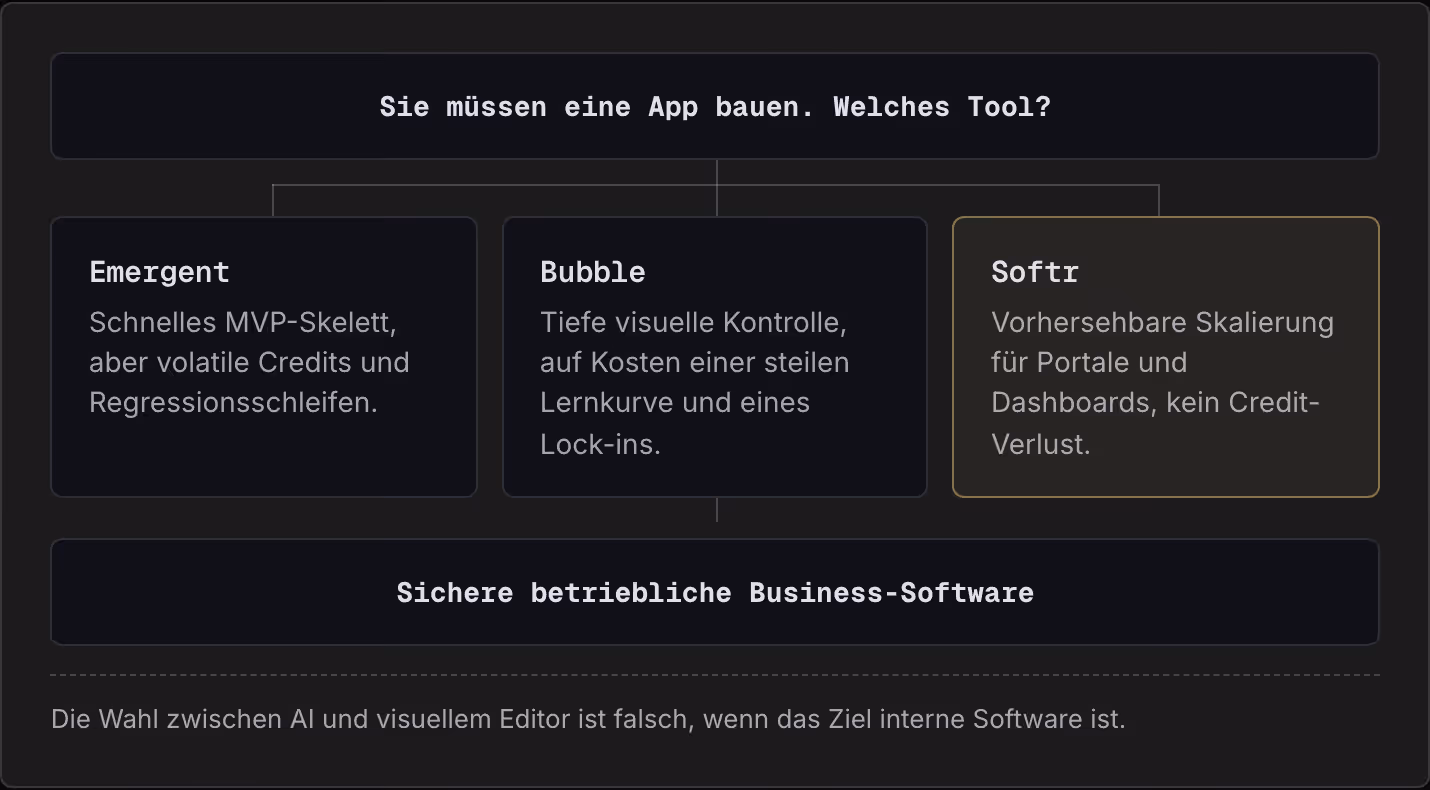 Sie müssen eine App bauen. Welches Tool? Emergent Schnelles MVP-Skelett, aber volatile Credits und Regressionsschleifen. Bubble Tiefe visuelle Kontrolle, auf Kosten einer steilen Lernkurve und eines Lock-ins. Softr Vorhersehbare Skalierung für…