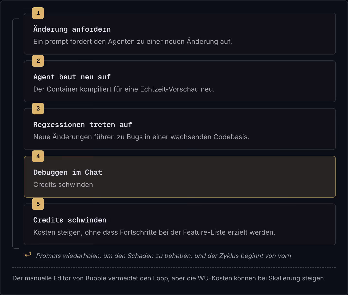 1 Änderung anfordern Ein prompt fordert den Agenten zu einer neuen Änderung auf. 2 Agent baut neu auf Der Container kompiliert für eine Echtzeit-Vorschau neu. 3 Regressionen treten auf Neue Änderungen führen zu Bugs in einer wachsenden Codebasis. 4…