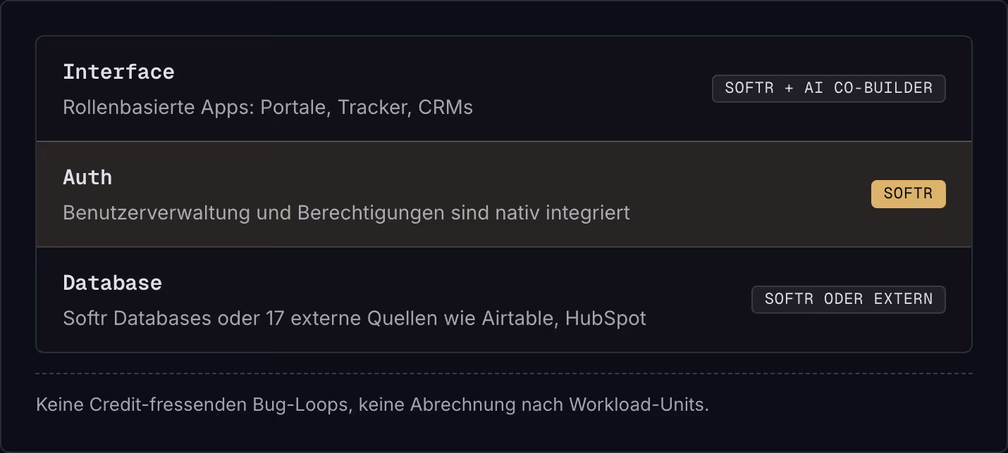 Interface Rollenbasierte Apps: Portale, Tracker, CRMs Softr + AI Co-Builder Auth Benutzerverwaltung und Berechtigungen sind nativ integriert Softr Database Softr Databases oder 17 externe Quellen wie Airtable, HubSpot Softr oder extern Keine…