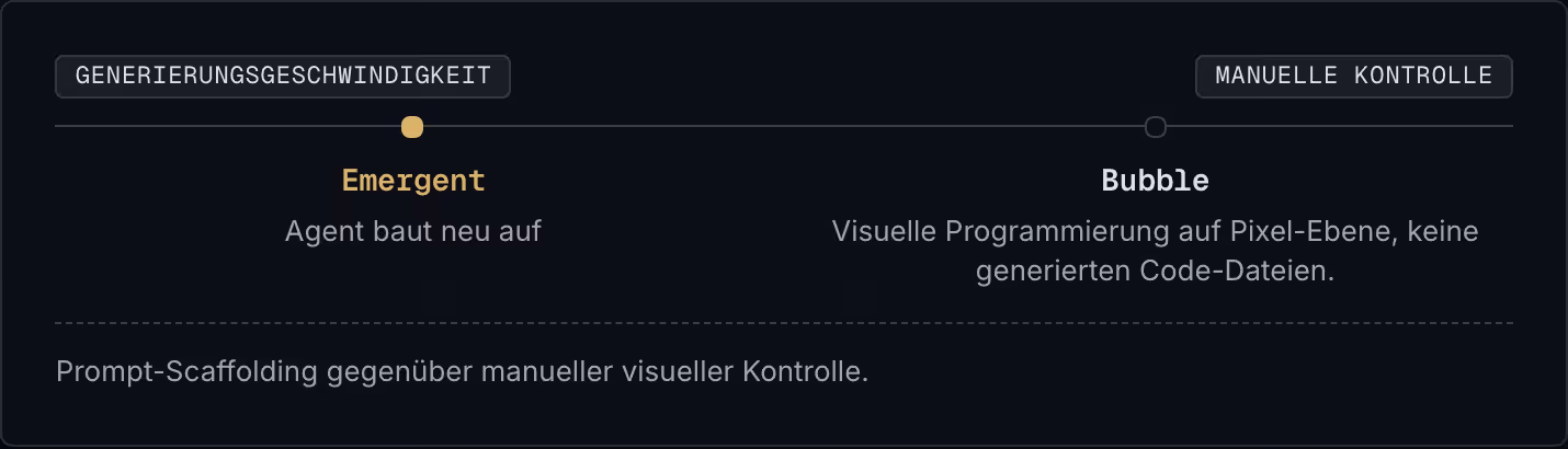 Generierungsgeschwindigkeit Manuelle Kontrolle Emergent Agent baut neu auf Bubble Visuelle Programmierung auf Pixel-Ebene, keine generierten Code-Dateien. Prompt-Scaffolding gegenüber manueller visueller Kontrolle.