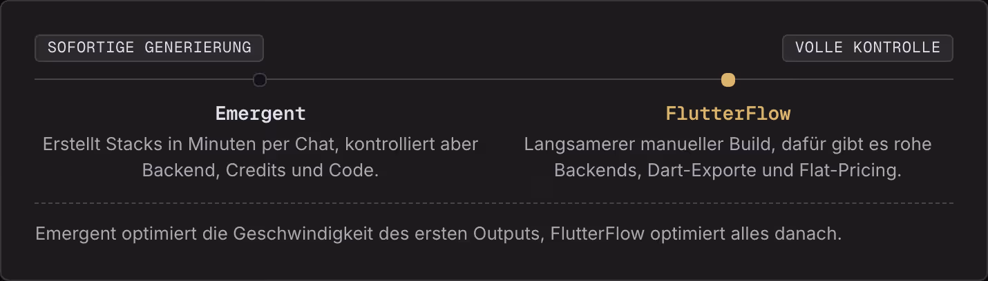 Sofortige Generierung Volle Kontrolle Emergent Erstellt Stacks in Minuten per Chat, kontrolliert aber Backend, Credits und Code. FlutterFlow Langsamerer manueller Build, dafür gibt es rohe Backends, Dart-Exporte und Flat-Pricing. Emergent optimiert…