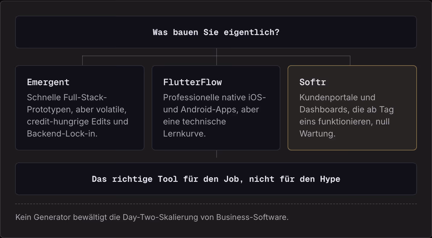Was bauen Sie eigentlich? Emergent Schnelle Full-Stack-Prototypen, aber volatile, credit-hungrige Edits und Backend-Lock-in. FlutterFlow Professionelle native iOS- und Android-Apps, aber eine technische Lernkurve. Softr Kundenportale und Dashboards,…
