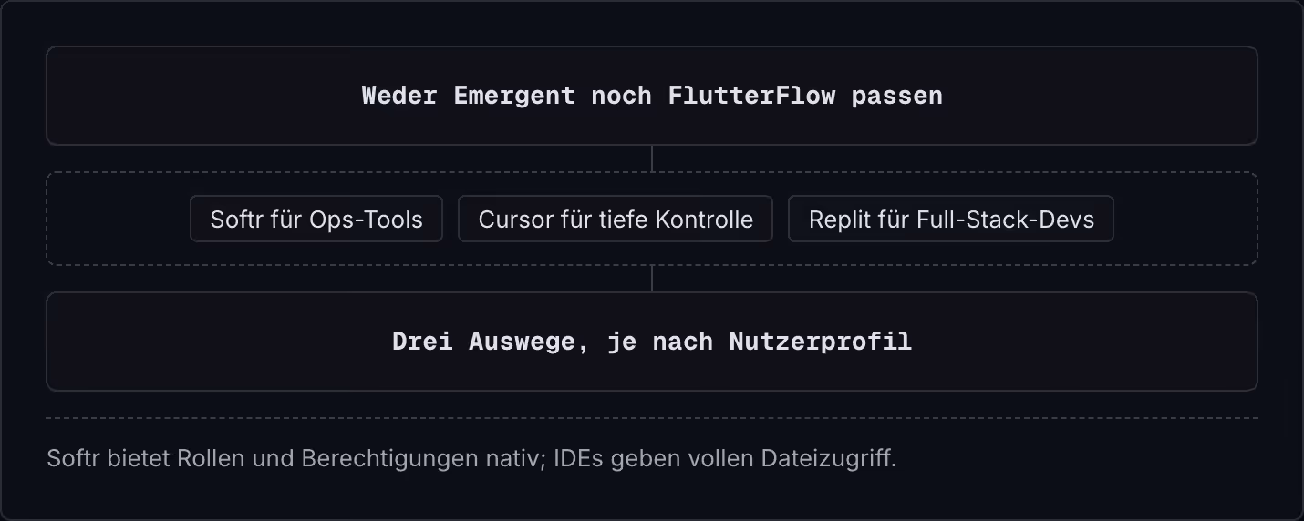 Weder Emergent noch FlutterFlow passen Softr für Ops-Tools Cursor für tiefe Kontrolle Replit für Full-Stack-Devs Drei Auswege, je nach Nutzerprofil Softr bietet Rollen und Berechtigungen nativ; IDEs geben vollen Dateizugriff.