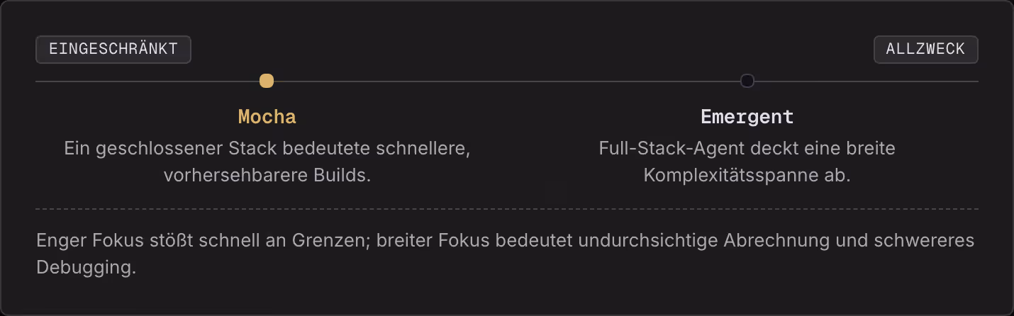 Eingeschränkt Allzweck Mocha Ein geschlossener Stack bedeutete schnellere, vorhersehbarere Builds. Emergent Full-Stack-Agent deckt eine breite Komplexitätsspanne ab. Enger Fokus stößt schnell an Grenzen; breiter Fokus bedeutet undurchsichtige…