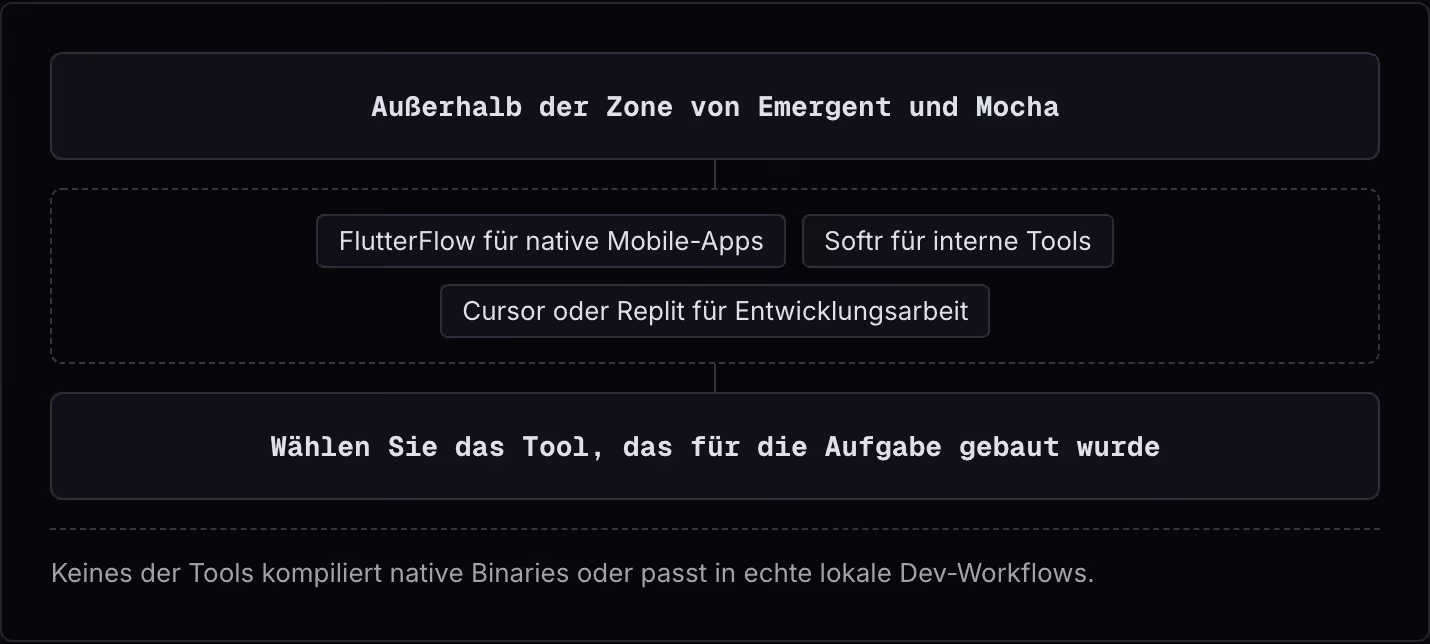 Außerhalb der Zone von Emergent und Mocha FlutterFlow für native Mobile-Apps Softr für interne Tools Cursor oder Replit für Entwicklungsarbeit Wählen Sie das Tool, das für die Aufgabe gebaut wurde Keines der Tools kompiliert native Binaries oder…
