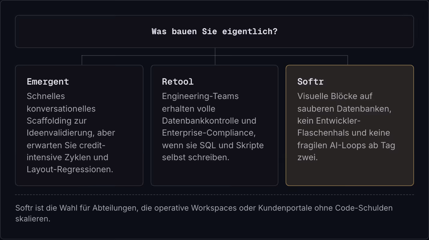 Was bauen Sie eigentlich? Emergent Schnelles konversationelles Scaffolding zur Ideenvalidierung, aber erwarten Sie credit-intensive Zyklen und Layout-Regressionen. Retool Engineering-Teams erhalten volle Datenbankkontrolle und Enterprise-Compliance,…