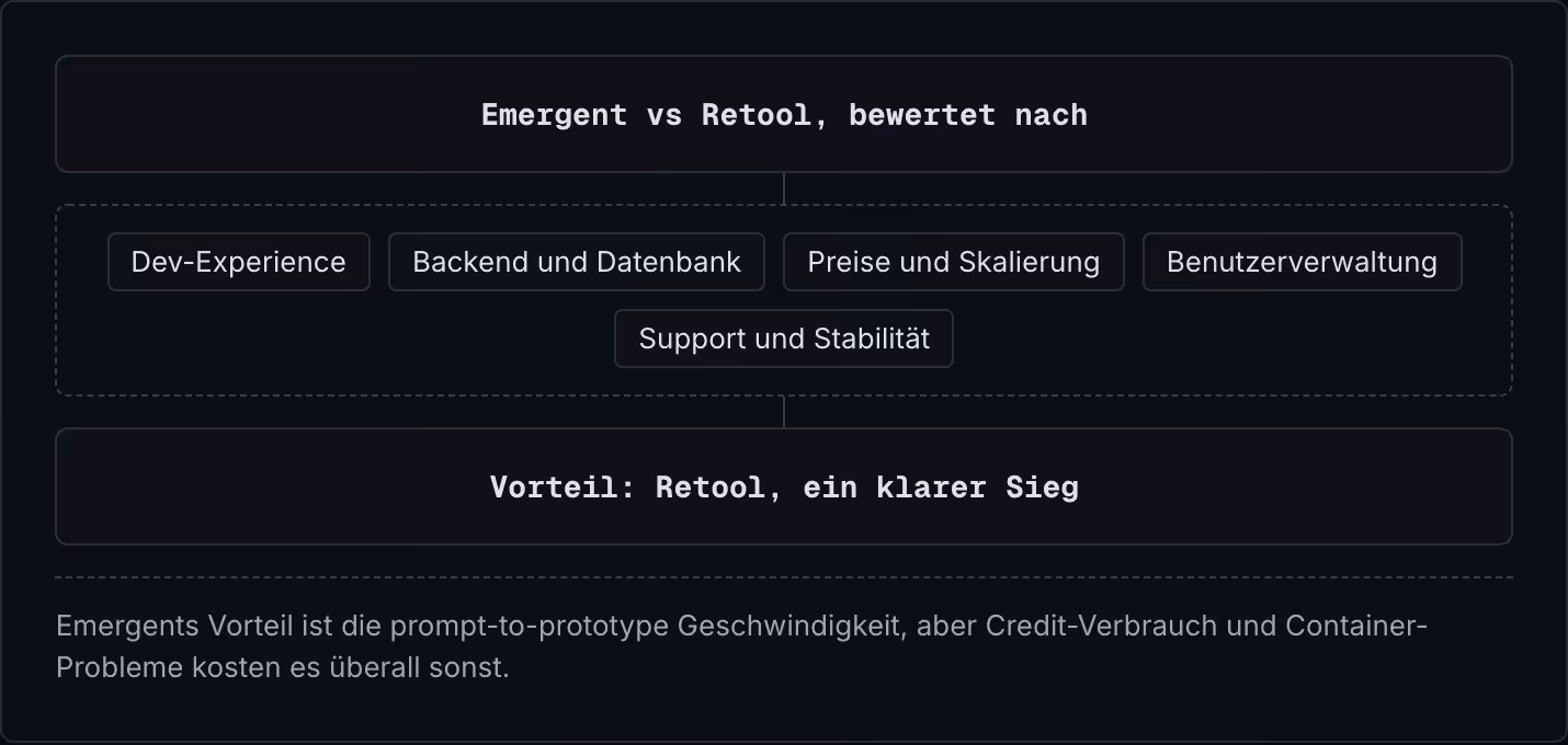Emergent vs Retool, bewertet nach Dev-Experience Backend und Datenbank Preise und Skalierung Benutzerverwaltung Support und Stabilität Vorteil: Retool, ein klarer Sieg Emergents Vorteil ist die prompt-to-prototype Geschwindigkeit, aber…