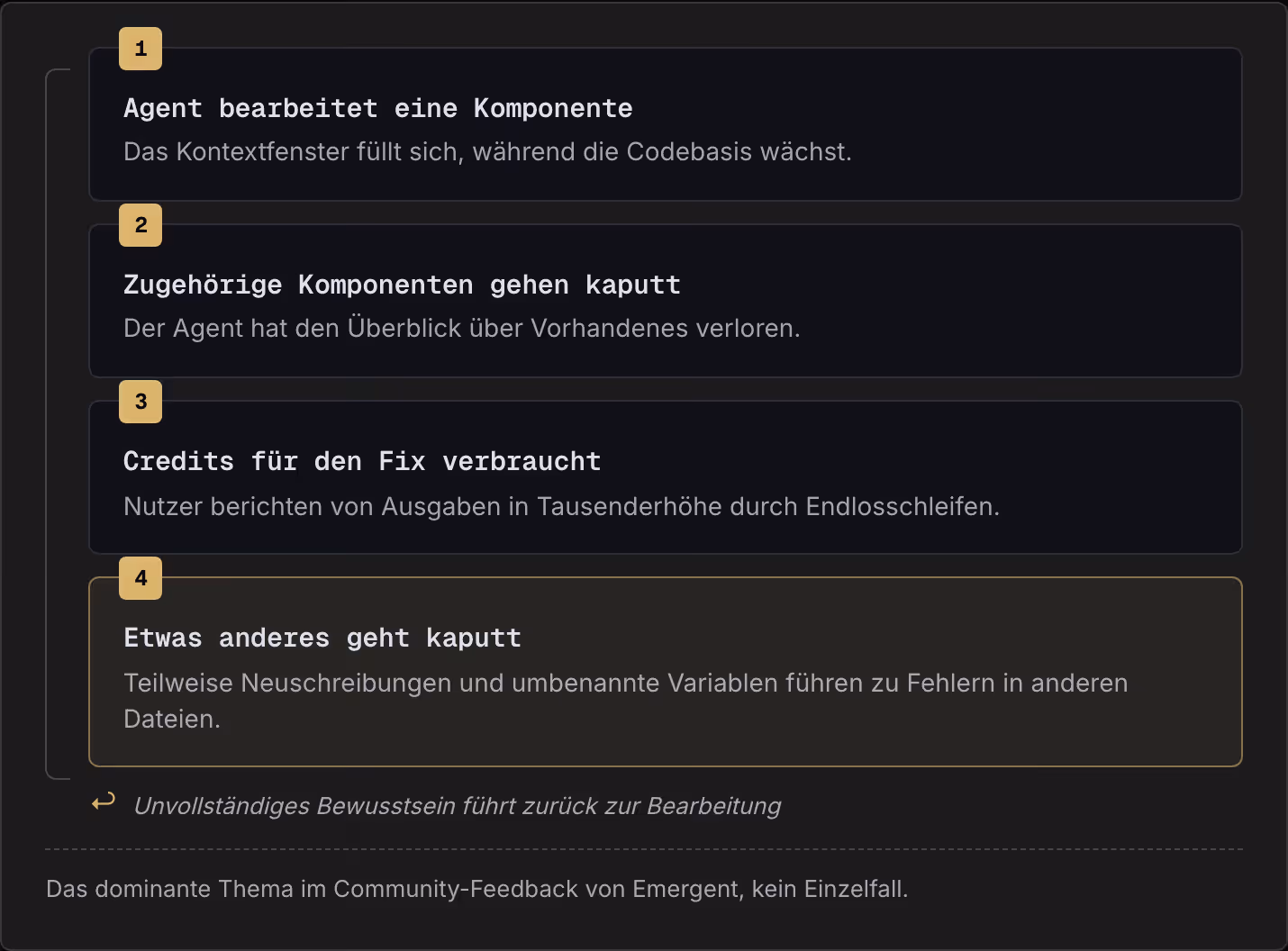 1 Agent bearbeitet eine Komponente Das Kontextfenster füllt sich, während die Codebasis wächst. 2 Zugehörige Komponenten gehen kaputt Der Agent hat den Überblick über Vorhandenes verloren. 3 Credits für den Fix verbraucht Nutzer berichten von…