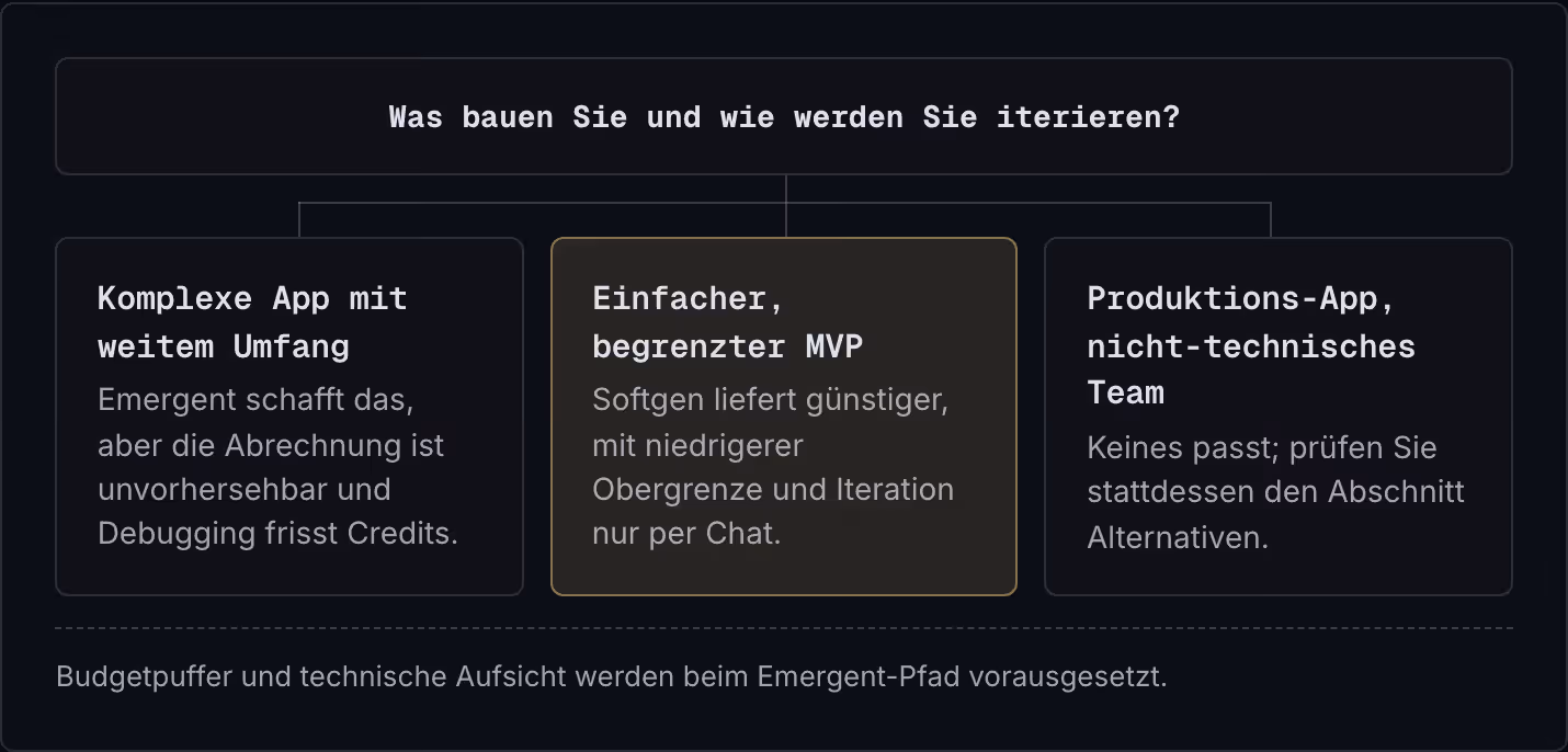 Was bauen Sie und wie werden Sie iterieren? Komplexe App mit weitem Umfang Emergent schafft das, aber die Abrechnung ist unvorhersehbar und Debugging frisst Credits. Einfacher, begrenzter MVP Softgen liefert günstiger, mit niedrigerer Obergrenze und…