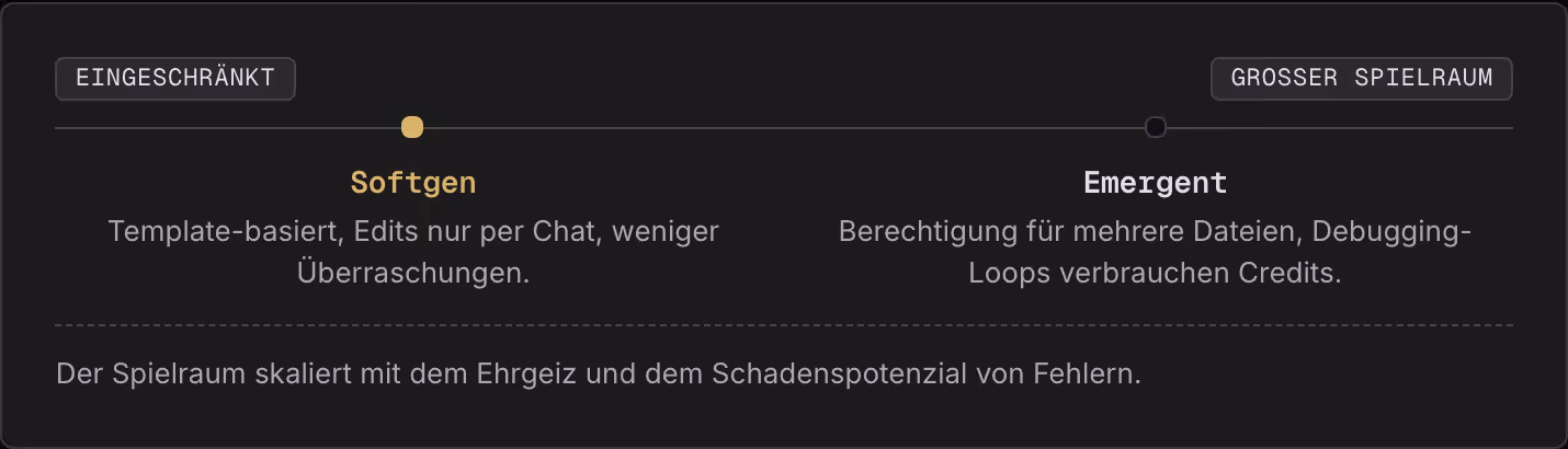Eingeschränkt Großer Spielraum Softgen Template-basiert, Edits nur per Chat, weniger Überraschungen. Emergent Berechtigung für mehrere Dateien, Debugging-Loops verbrauchen Credits. Der Spielraum skaliert mit dem Ehrgeiz und dem Schadenspotenzial von…