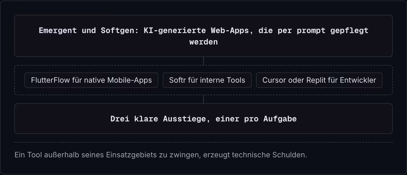 Emergent und Softgen: KI-generierte Web-Apps, die per prompt gepflegt werden FlutterFlow für native Mobile-Apps Softr für interne Tools Cursor oder Replit für Entwickler Drei klare Ausstiege, einer pro Aufgabe Ein Tool außerhalb seines…