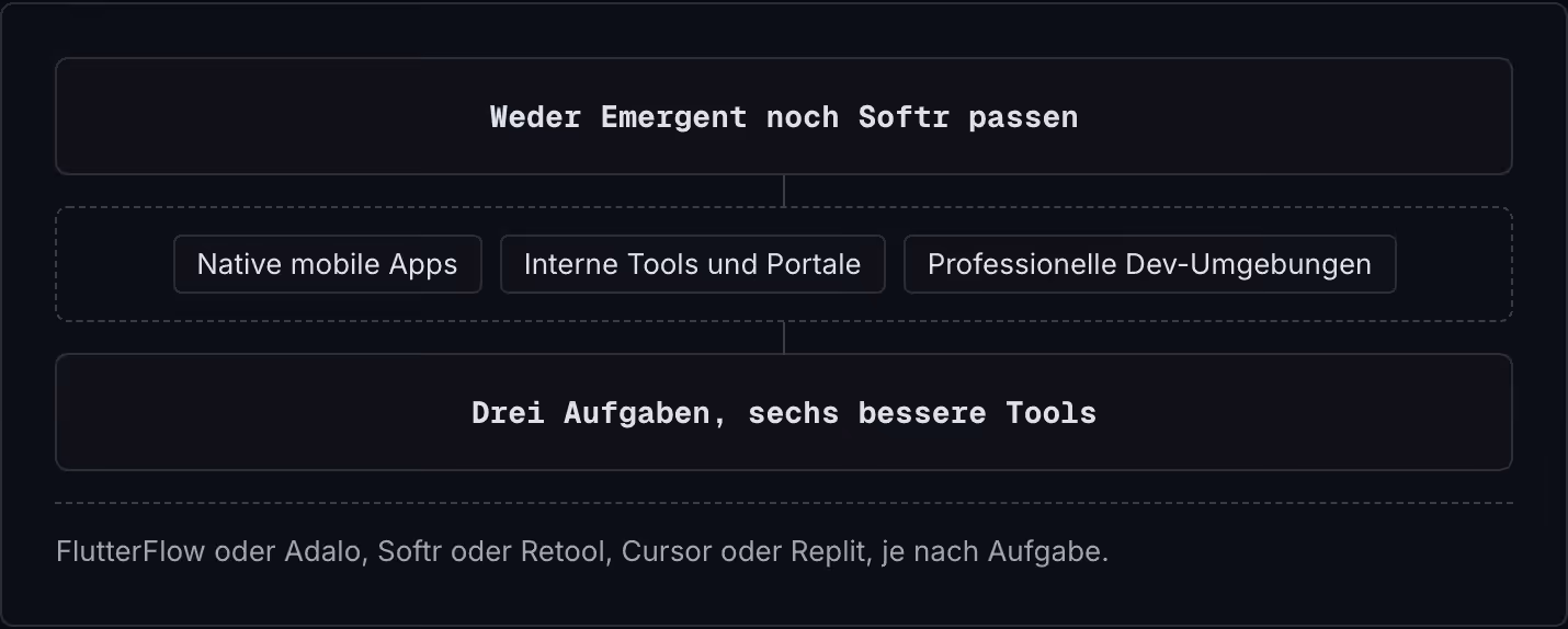 Weder Emergent noch Softr passen Native mobile Apps Interne Tools und Portale Professionelle Dev-Umgebungen Drei Aufgaben, sechs bessere Tools FlutterFlow oder Adalo, Softr oder Retool, Cursor oder Replit, je nach Aufgabe.