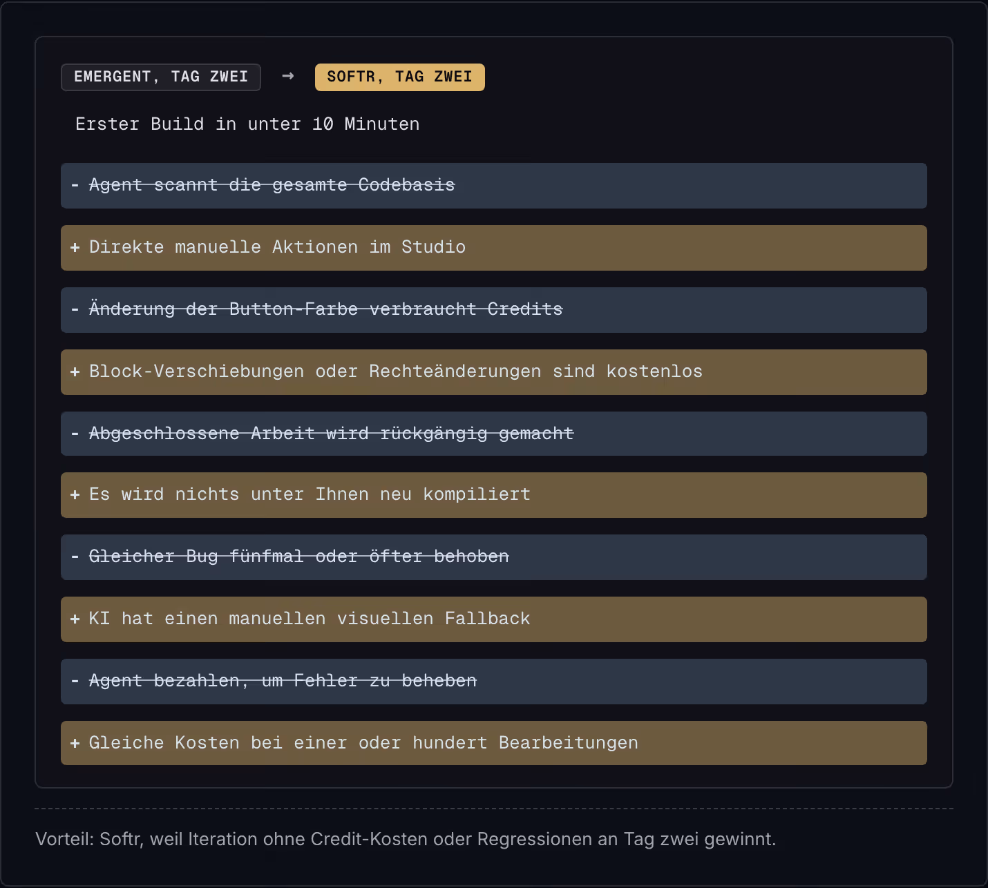 Emergent, Tag zwei → Softr, Tag Zwei Erster Build in unter 10 Minuten Agent scannt die gesamte Codebasis Direkte manuelle Aktionen im Studio Änderung der Button-Farbe verbraucht Credits Block-Verschiebungen oder Rechteänderungen sind kostenlos…