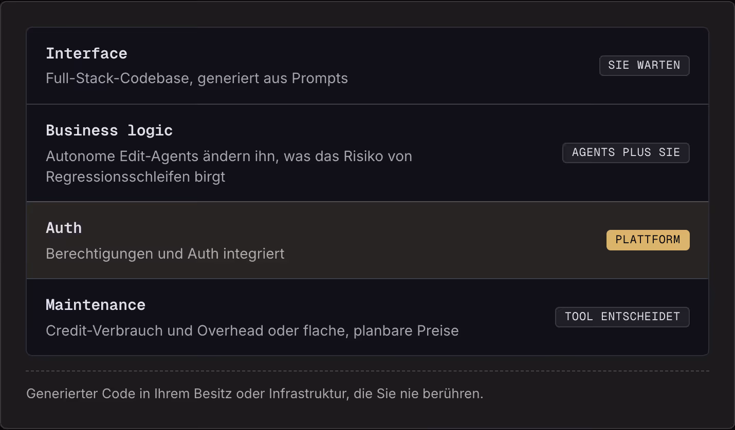 Interface Full-Stack-Codebase, generiert aus Prompts Sie warten Business logic Autonome Edit-Agents ändern ihn, was das Risiko von Regressionsschleifen birgt Agents plus Sie Auth Berechtigungen und Auth integriert Plattform Maintenance…
