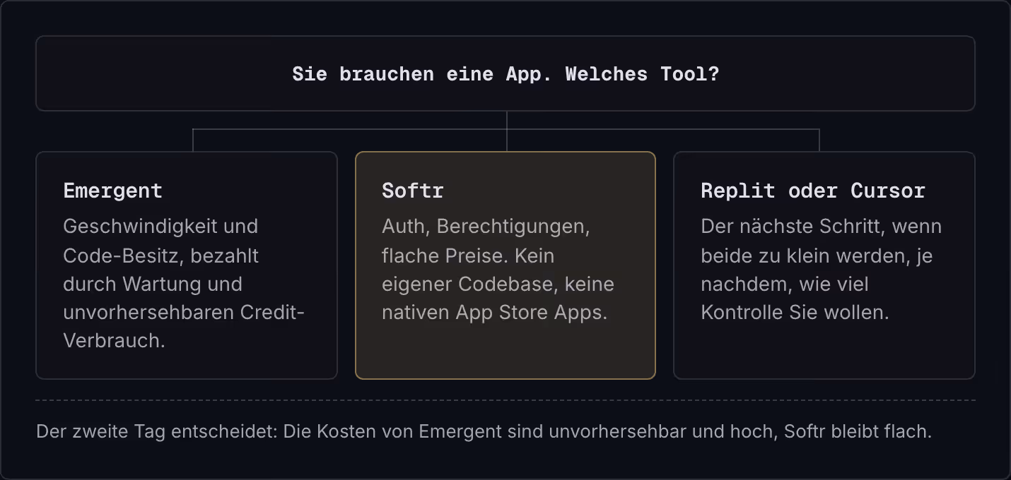 Sie brauchen eine App. Welches Tool? Emergent Geschwindigkeit und Code-Besitz, bezahlt durch Wartung und unvorhersehbaren Credit-Verbrauch. Softr Auth, Berechtigungen, flache Preise. Kein eigener Codebase, keine nativen App Store Apps. Replit oder…