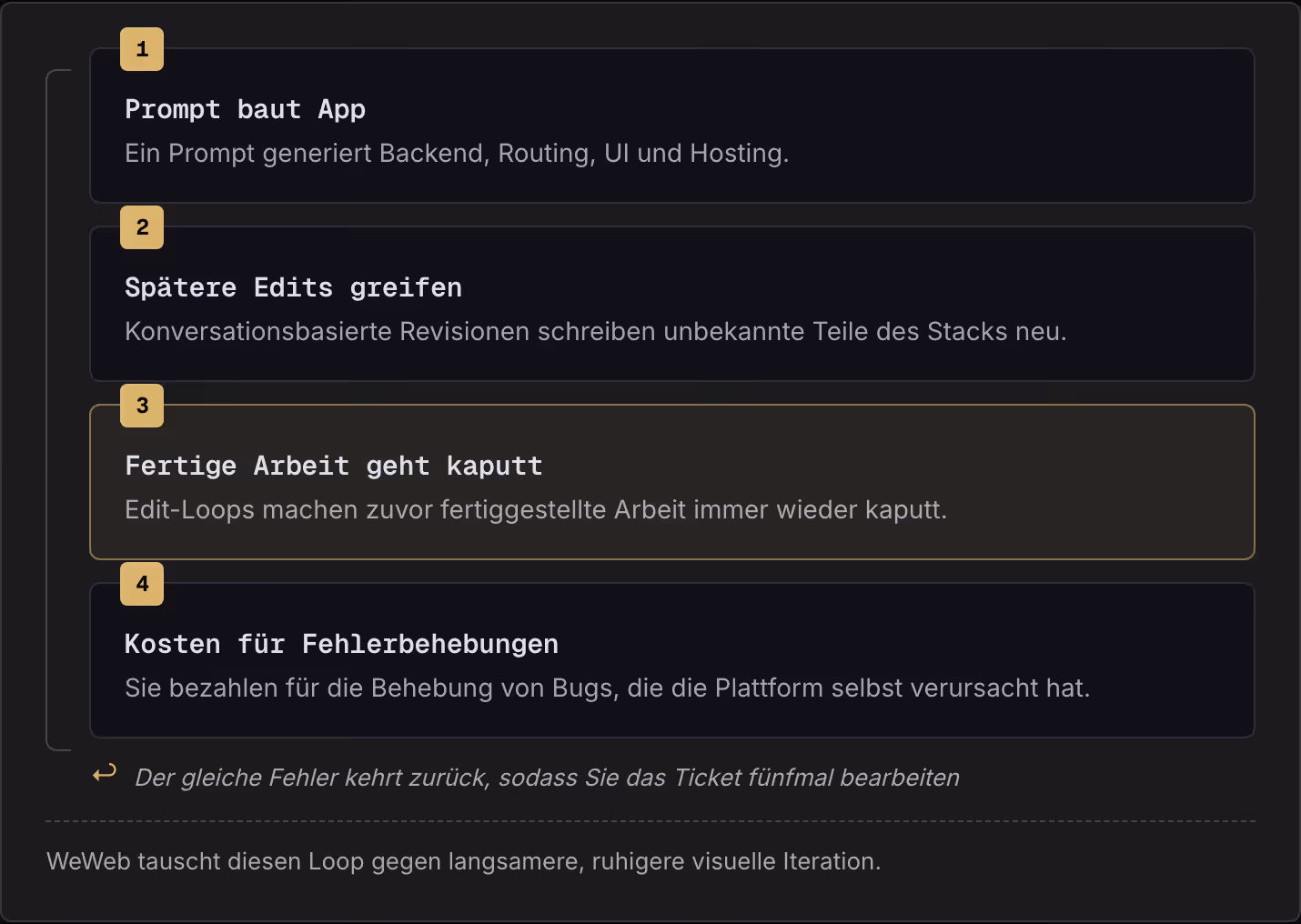 1 Prompt baut App Ein Prompt generiert Backend, Routing, UI und Hosting. 2 Spätere Edits greifen Konversationsbasierte Revisionen schreiben unbekannte Teile des Stacks neu. 3 Fertige Arbeit geht kaputt Edit-Loops machen zuvor fertiggestellte Arbeit…