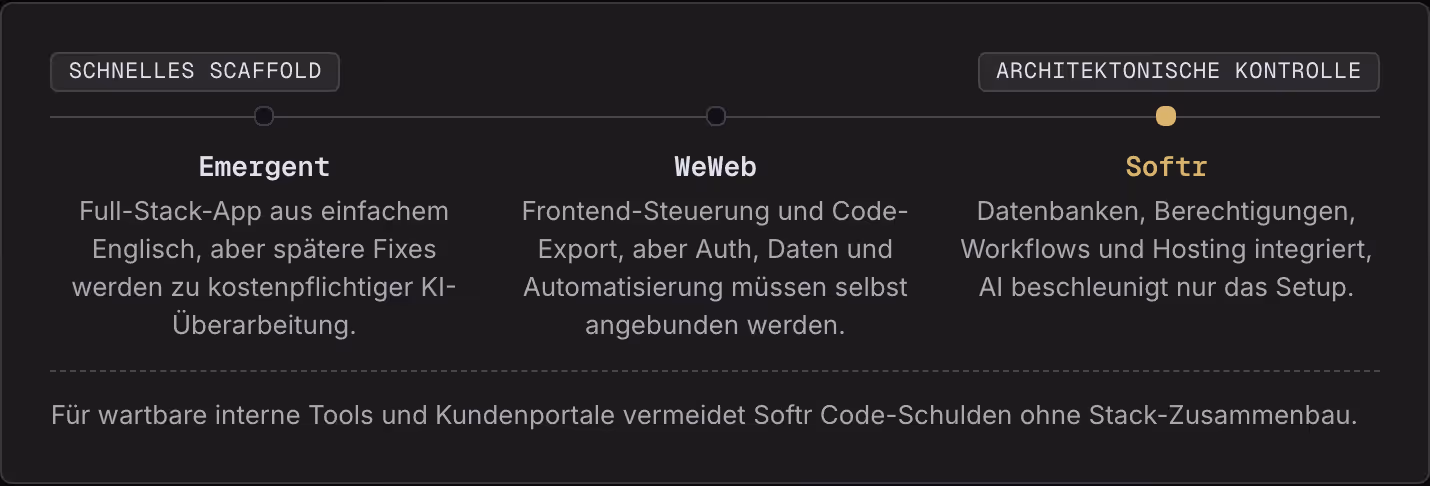 Schnelles Scaffold Architektonische Kontrolle Emergent Full-Stack-App aus einfachem Englisch, aber spätere Fixes werden zu kostenpflichtiger KI-Überarbeitung. WeWeb Frontend-Steuerung und Code-Export, aber Auth, Daten und Automatisierung müssen…