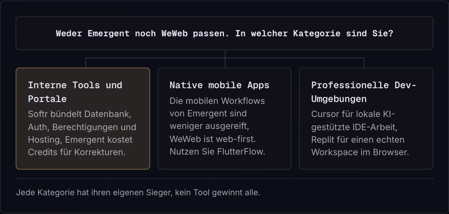 Weder Emergent noch WeWeb passen. In welcher Kategorie sind Sie? Interne Tools und Portale Softr bündelt Datenbank, Auth, Berechtigungen und Hosting, Emergent kostet Credits für Korrekturen. Native mobile Apps Die mobilen Workflows von Emergent sind…
