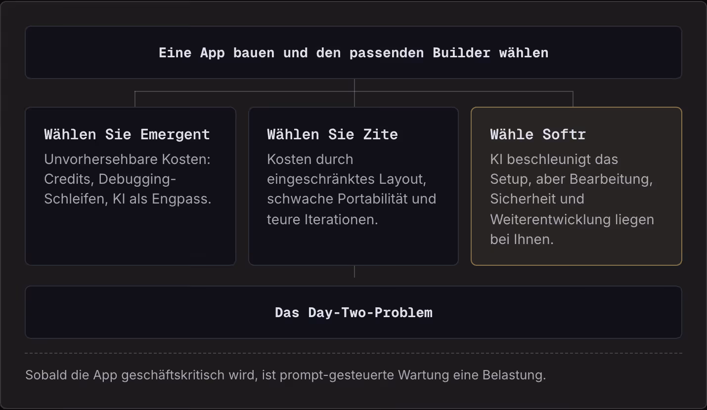 Eine App bauen und den passenden Builder wählen Wählen Sie Emergent Unvorhersehbare Kosten: Credits, Debugging-Schleifen, KI als Engpass. Wählen Sie Zite Kosten durch eingeschränktes Layout, schwache Portabilität und teure Iterationen. Wähle Softr…