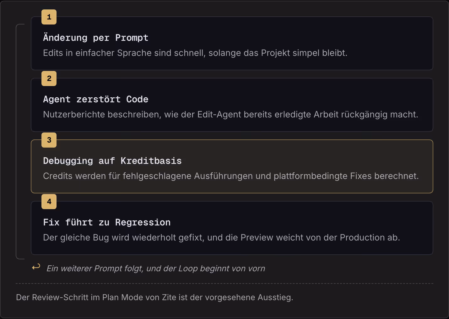 1 Änderung per Prompt Edits in einfacher Sprache sind schnell, solange das Projekt simpel bleibt. 2 Agent zerstört Code Nutzerberichte beschreiben, wie der Edit-Agent bereits erledigte Arbeit rückgängig macht. 3 Debugging auf Kreditbasis Credits…