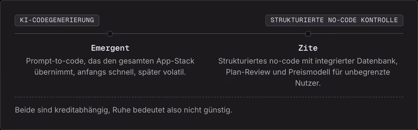 KI-Codegenerierung Strukturierte no-code Kontrolle Emergent Prompt-to-code, das den gesamten App-Stack übernimmt, anfangs schnell, später volatil. Zite Strukturiertes no-code mit integrierter Datenbank, Plan-Review und Preismodell für unbegrenzte…