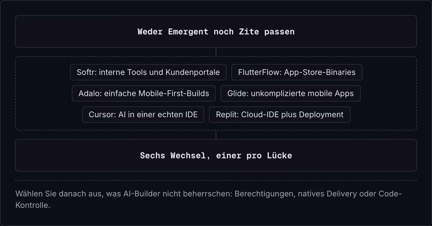 Weder Emergent noch Zite passen Softr: interne Tools und Kundenportale FlutterFlow: App-Store-Binaries Adalo: einfache Mobile-First-Builds Glide: unkomplizierte mobile Apps Cursor: AI in einer echten IDE Replit: Cloud-IDE plus Deployment Sechs…