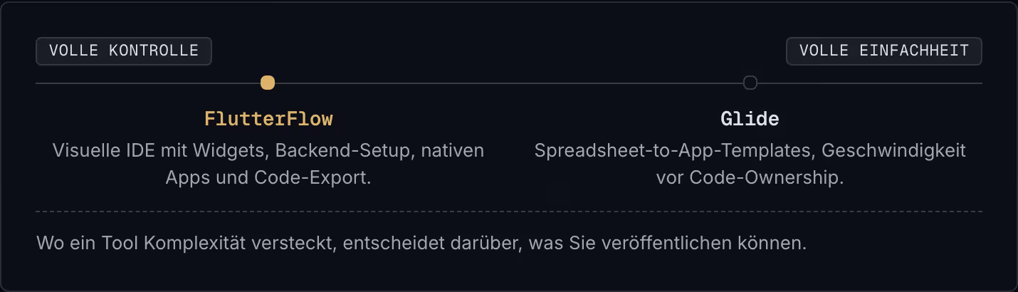 Volle Kontrolle Volle Einfachheit FlutterFlow Visuelle IDE mit Widgets, Backend-Setup, nativen Apps und Code-Export. Glide Spreadsheet-to-App-Templates, Geschwindigkeit vor Code-Ownership. Wo ein Tool Komplexität versteckt, entscheidet darüber, was…