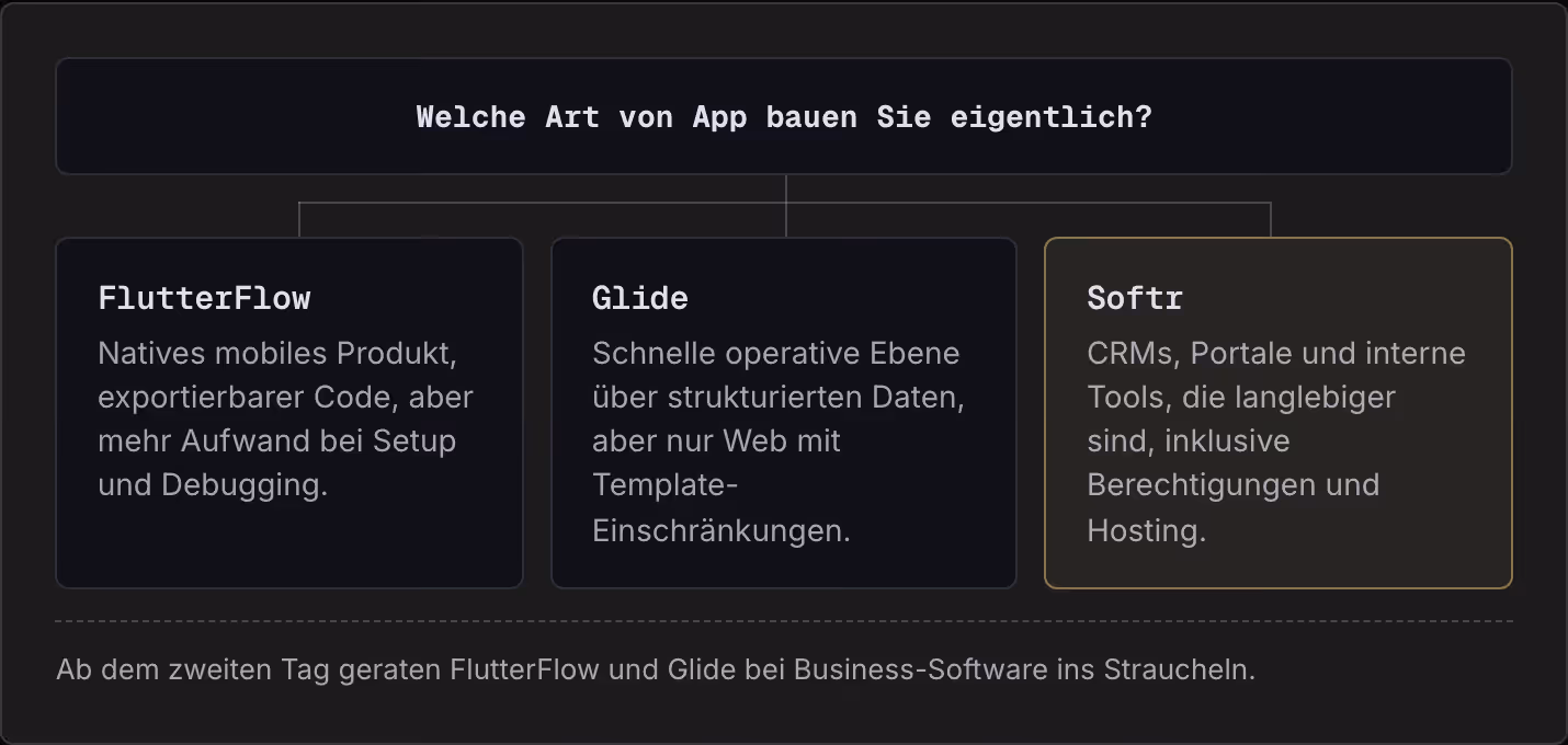 Welche Art von App bauen Sie eigentlich? FlutterFlow Natives mobiles Produkt, exportierbarer Code, aber mehr Aufwand bei Setup und Debugging. Glide Schnelle operative Ebene über strukturierten Daten, aber nur Web mit Template-Einschränkungen. Softr…