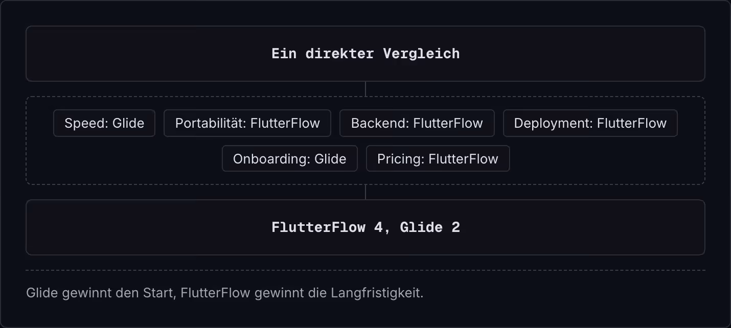 Ein direkter Vergleich Speed: Glide Portabilität: FlutterFlow Backend: FlutterFlow Deployment: FlutterFlow Onboarding: Glide Pricing: FlutterFlow FlutterFlow 4, Glide 2 Glide gewinnt den Start, FlutterFlow gewinnt die Langfristigkeit.