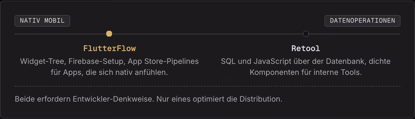 Nativ mobil Datenoperationen FlutterFlow Widget-Tree, Firebase-Setup, App Store-Pipelines für Apps, die sich nativ anfühlen. Retool SQL und JavaScript über der Datenbank, dichte Komponenten für interne Tools. Beide erfordern Entwickler-Denkweise.…