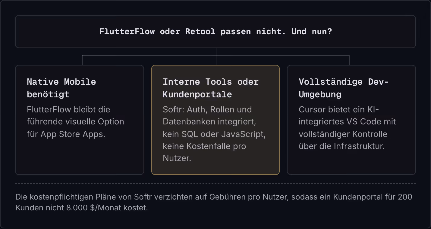 FlutterFlow oder Retool passen nicht. Und nun? Native Mobile benötigt FlutterFlow bleibt die führende visuelle Option für App Store Apps. Interne Tools oder Kundenportale Softr: Auth, Rollen und Datenbanken integriert, kein SQL oder JavaScript,…