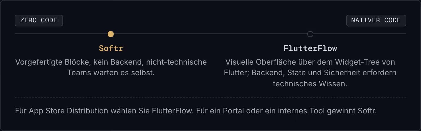 Zero Code Nativer Code Softr Vorgefertigte Blöcke, kein Backend, nicht-technische Teams warten es selbst. FlutterFlow Visuelle Oberfläche über dem Widget-Tree von Flutter; Backend, State und Sicherheit erfordern technisches Wissen. Für App Store…
