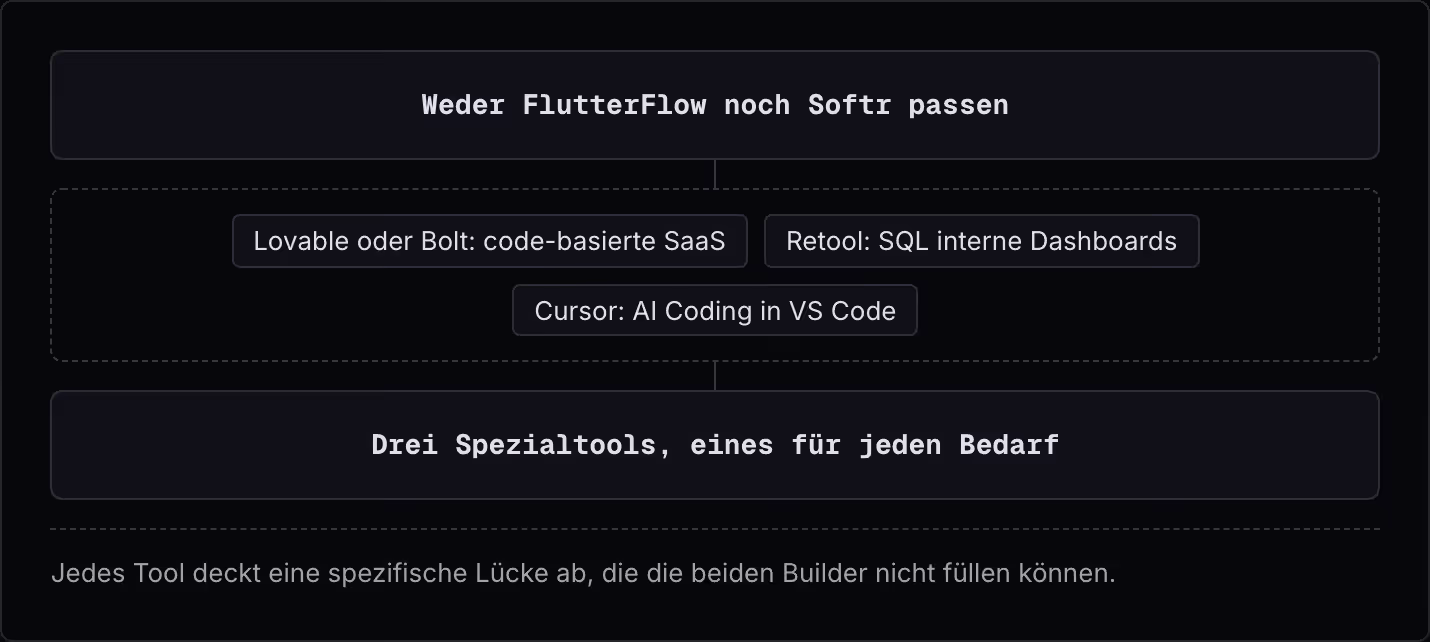 Weder FlutterFlow noch Softr passen Lovable oder Bolt: code-basierte SaaS Retool: SQL interne Dashboards Cursor: AI Coding in VS Code Drei Spezialtools, eines für jeden Bedarf Jedes Tool deckt eine spezifische Lücke ab, die die beiden Builder nicht…