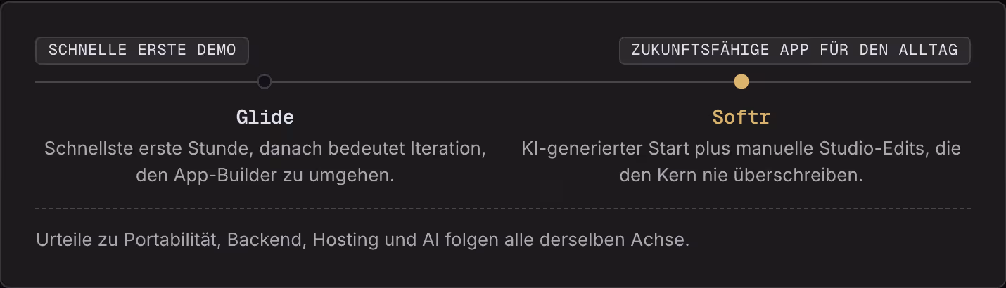 Schnelle erste Demo Zukunftsfähige App für den Alltag Glide Schnellste erste Stunde, danach bedeutet Iteration, den App-Builder zu umgehen. Softr KI-generierter Start plus manuelle Studio-Edits, die den Kern nie überschreiben. Urteile zu…