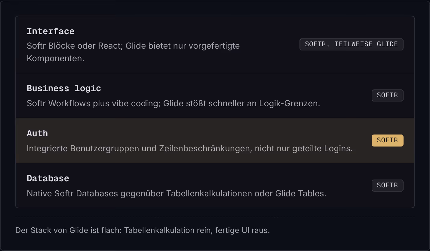 Interface Softr Blöcke oder React; Glide bietet nur vorgefertigte Komponenten. Softr, teilweise Glide Business logic Softr Workflows plus vibe coding; Glide stößt schneller an Logik-Grenzen. Softr Auth Integrierte Benutzergruppen und…