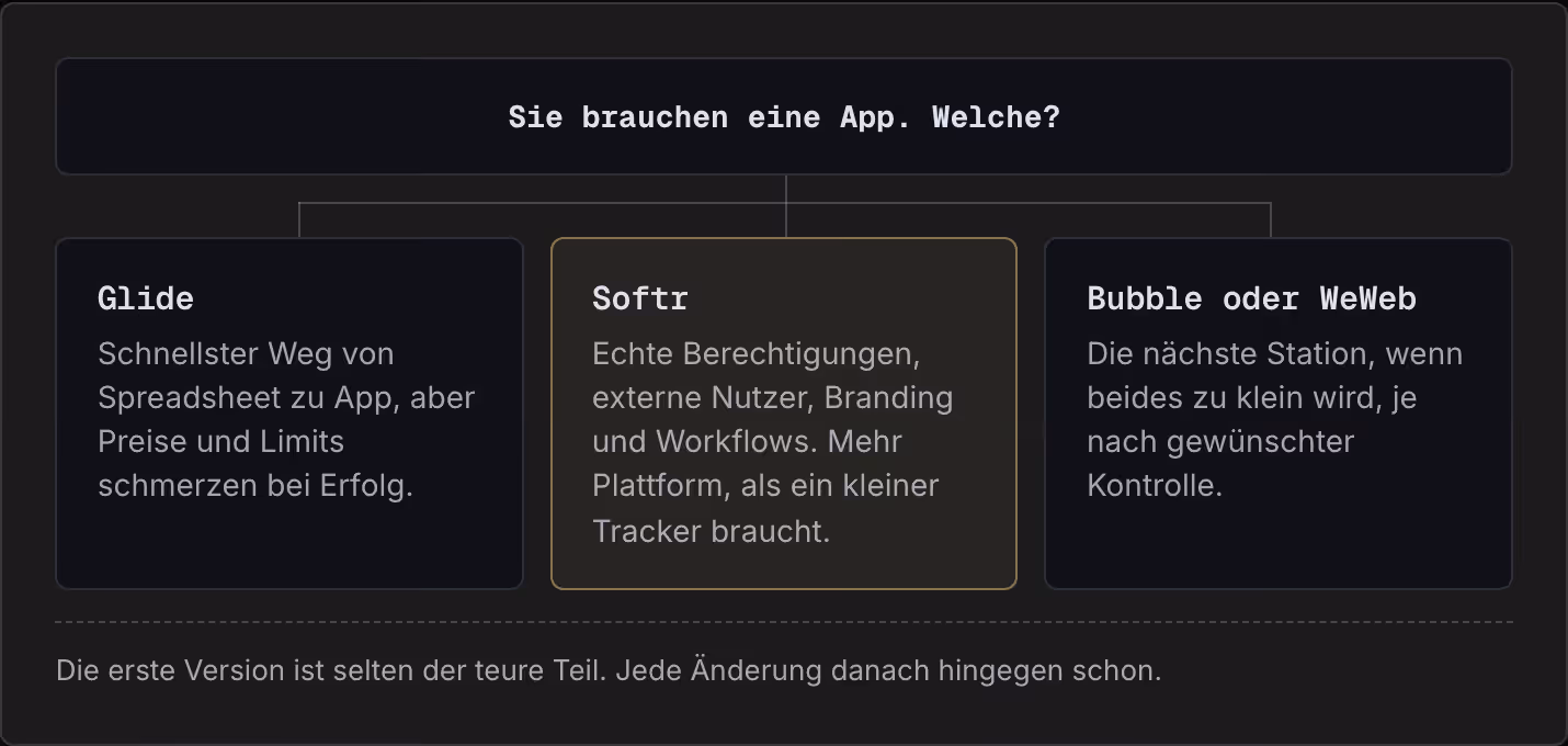 Sie brauchen eine App. Welche? Glide Schnellster Weg von Spreadsheet zu App, aber Preise und Limits schmerzen bei Erfolg. Softr Echte Berechtigungen, externe Nutzer, Branding und Workflows. Mehr Plattform, als ein kleiner Tracker braucht. Bubble…