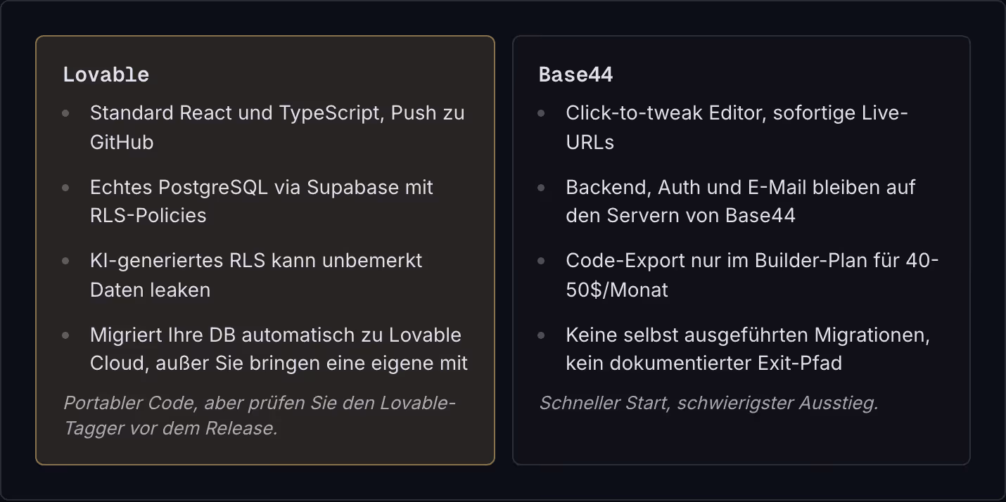 Lovable Standard React und TypeScript, Push zu GitHub Echtes PostgreSQL via Supabase mit RLS-Policies KI-generiertes RLS kann unbemerkt Daten leaken Migriert Ihre DB automatisch zu Lovable Cloud, außer Sie bringen eine eigene mit Portabler Code,…