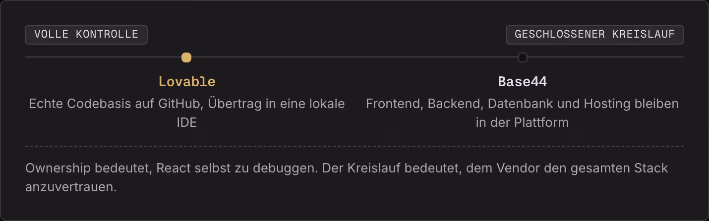 Volle Kontrolle Geschlossener Kreislauf Lovable Echte Codebasis auf GitHub, Übertrag in eine lokale IDE Base44 Frontend, Backend, Datenbank und Hosting bleiben in der Plattform Ownership bedeutet, React selbst zu debuggen. Der Kreislauf bedeutet,…